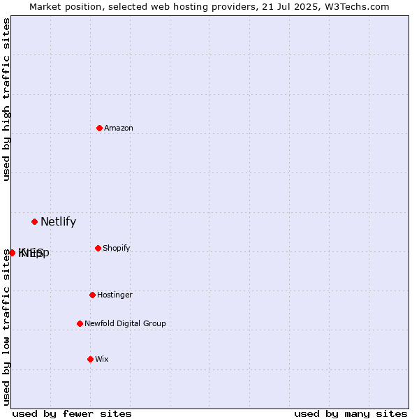 Market position of Netlify vs. iNES vs. Knipp
