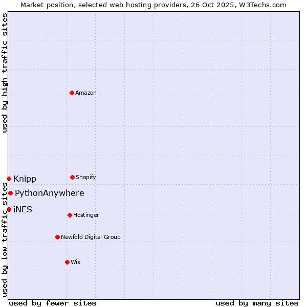 Market position of PythonAnywhere vs. iNES vs. Knipp