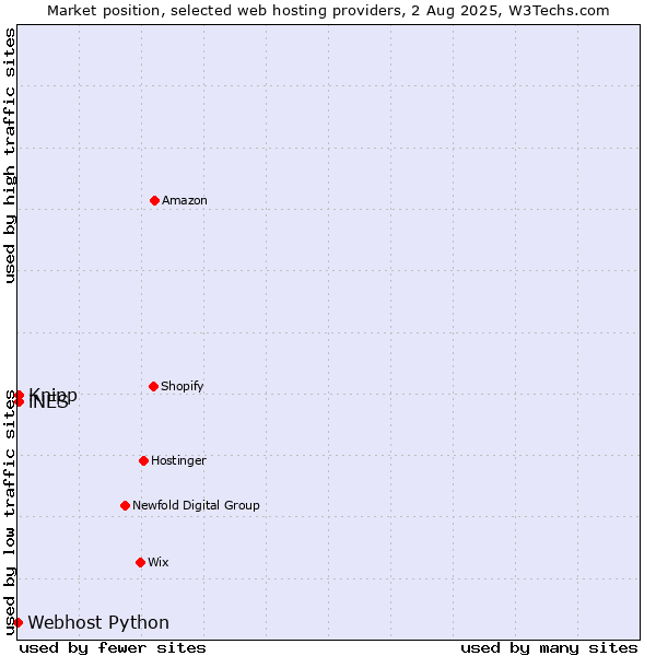 Market position of iNES vs. Knipp vs. Webhost Python