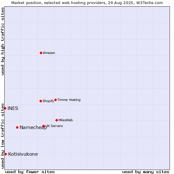 Market position of Namecheap vs. Kotisivukone vs. iNES