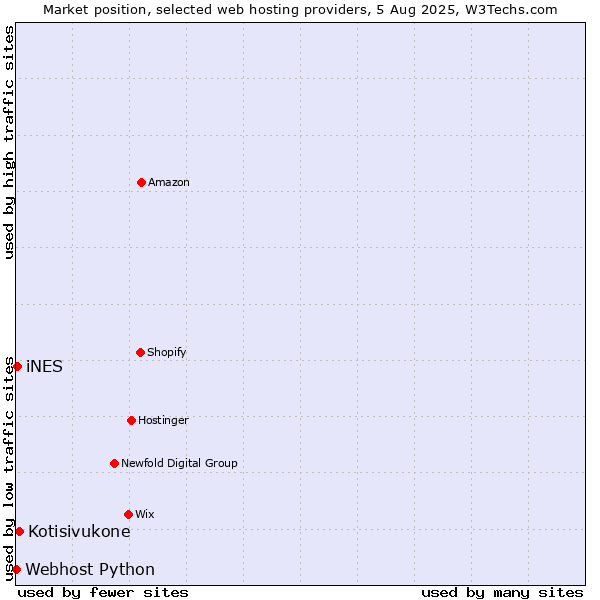 Market position of Kotisivukone vs. iNES vs. Webhost Python