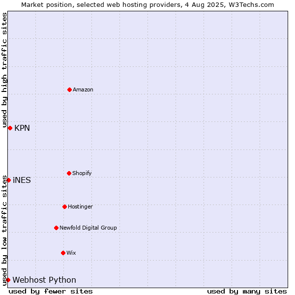 Market position of KPN vs. iNES vs. Webhost Python