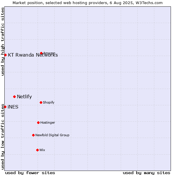 Market position of Netlify vs. KT Rwanda Networks vs. iNES