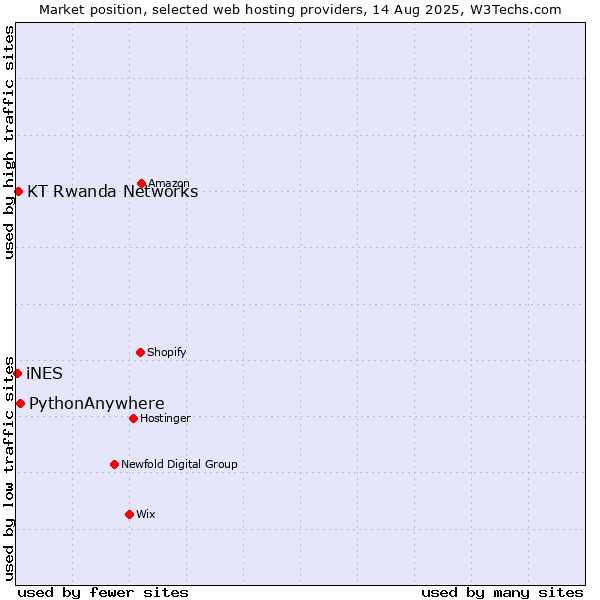Market position of PythonAnywhere vs. KT Rwanda Networks vs. iNES