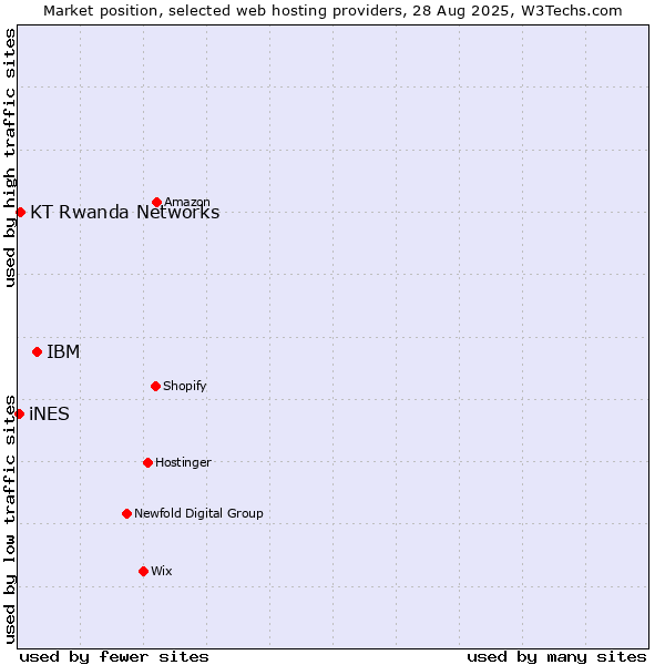 Market position of IBM vs. KT Rwanda Networks vs. iNES