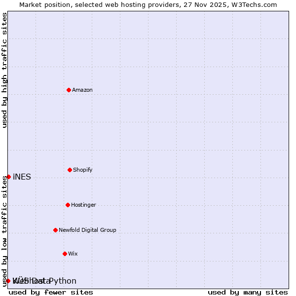 Market position of iNES vs. KÜS Data vs. Webhost Python