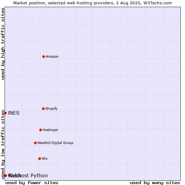 Market position of Kuick vs. iNES vs. Webhost Python