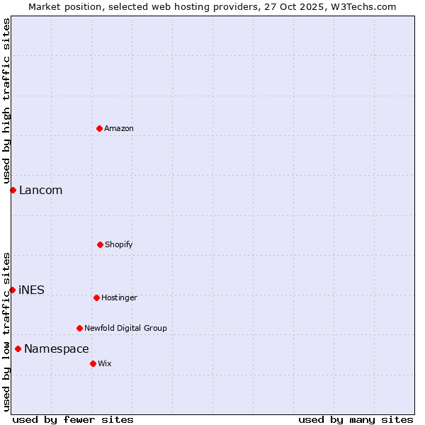 Market position of Namespace vs. Lancom vs. iNES