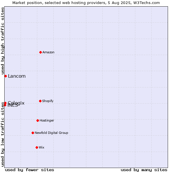 Market position of Lancom vs. Cologix vs. iNES
