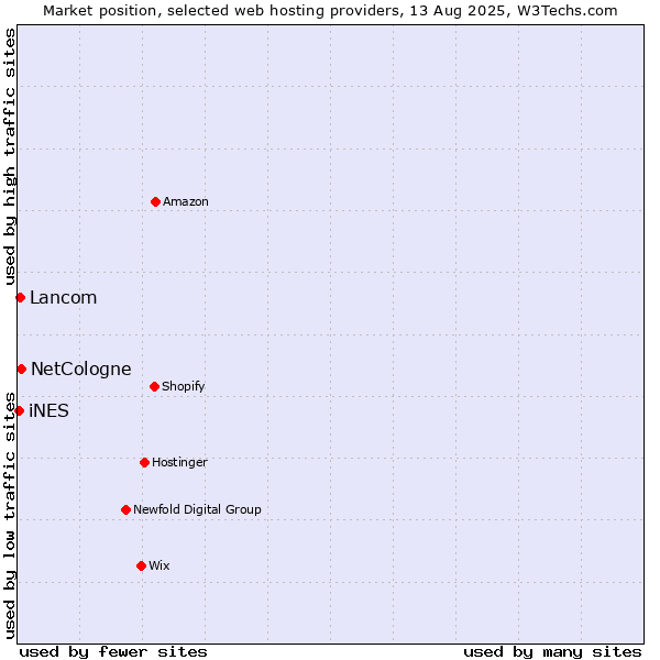 Market position of NetCologne vs. Lancom vs. iNES