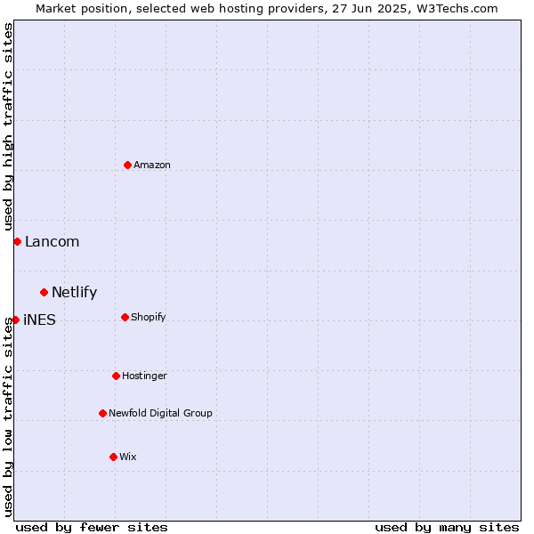 Market position of Netlify vs. Lancom vs. iNES