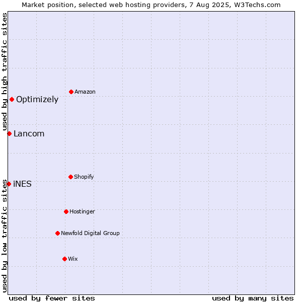 Market position of Optimizely vs. Lancom vs. iNES