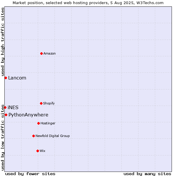 Market position of PythonAnywhere vs. Lancom vs. iNES