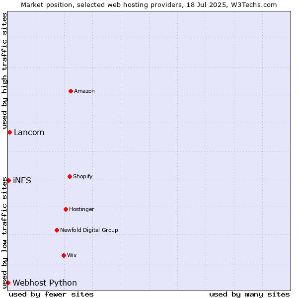 Market position of Lancom vs. iNES vs. Webhost Python
