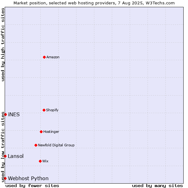 Market position of iNES vs. Lansol vs. Webhost Python