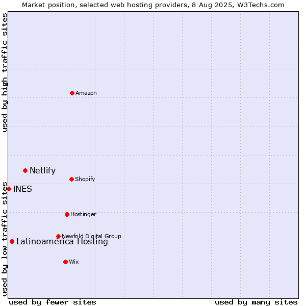 Market position of Netlify vs. Latinoamérica Hosting vs. iNES