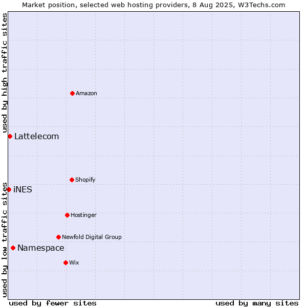 Market position of Namespace vs. Lattelecom vs. iNES