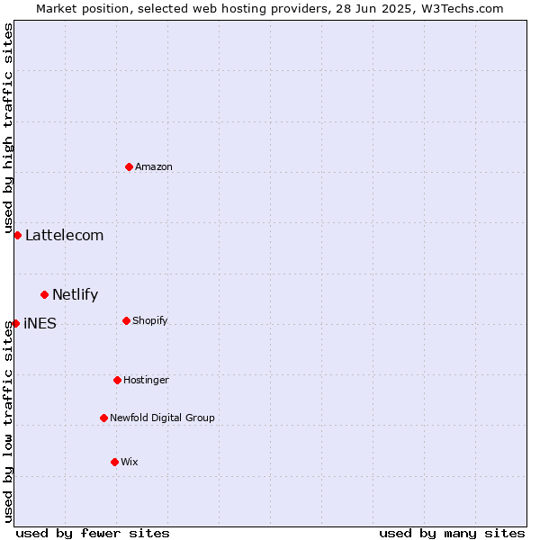 Market position of Netlify vs. Lattelecom vs. iNES