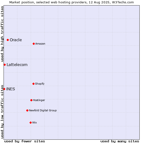 Market position of Oracle vs. Lattelecom vs. iNES