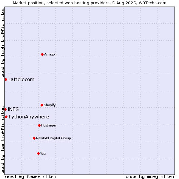 Market position of PythonAnywhere vs. Lattelecom vs. iNES