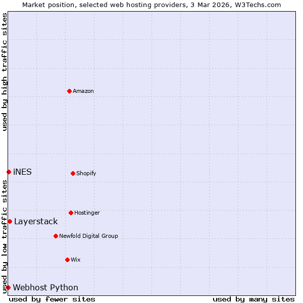 Market position of Layerstack vs. iNES vs. Webhost Python