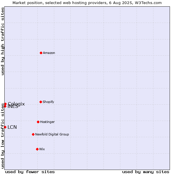Market position of Cologix vs. LCN vs. iNES