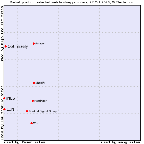 Market position of Optimizely vs. LCN vs. iNES
