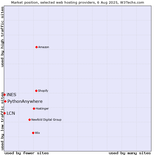 Market position of PythonAnywhere vs. LCN vs. iNES