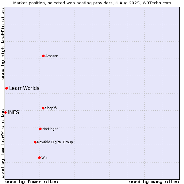 Market position of LearnWorlds vs. iNES