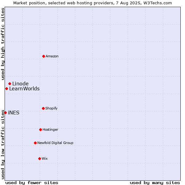 Market position of Linode vs. LearnWorlds vs. iNES