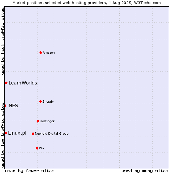 Market position of LearnWorlds vs. Linux.pl vs. iNES