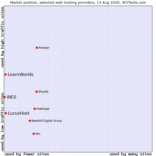 Market position of LucusHost vs. LearnWorlds vs. iNES