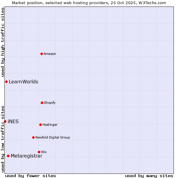 Market position of Metaregistrar vs. LearnWorlds vs. iNES