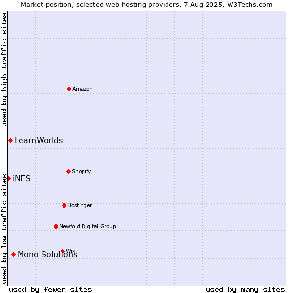 Market position of Mono Solutions vs. LearnWorlds vs. iNES