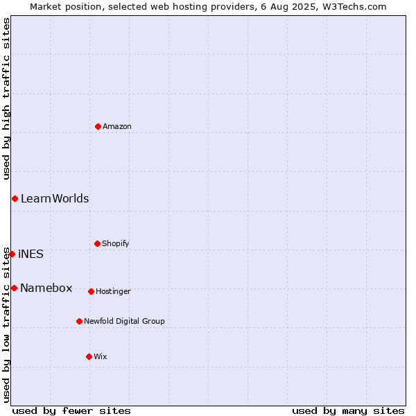 Market position of LearnWorlds vs. Namebox vs. iNES