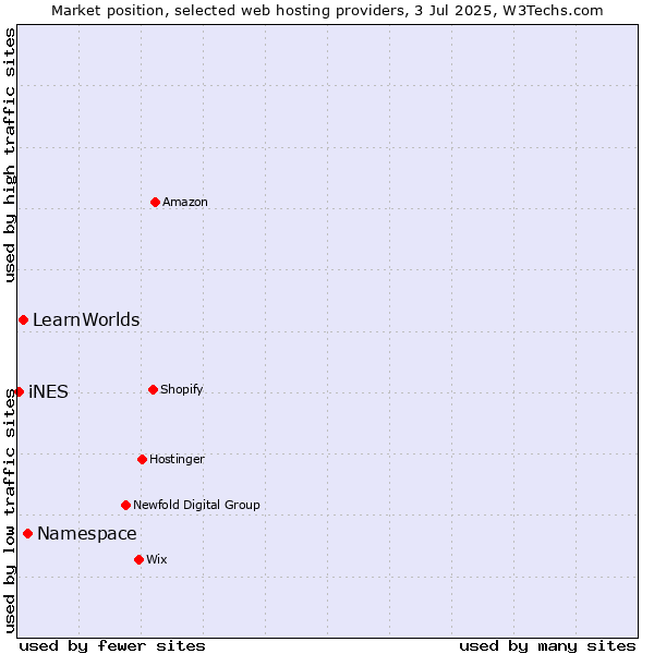 Market position of Namespace vs. LearnWorlds vs. iNES