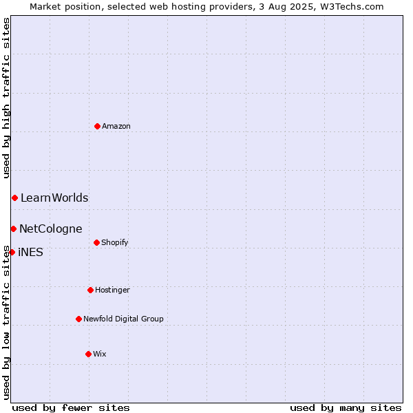 Market position of LearnWorlds vs. NetCologne vs. iNES