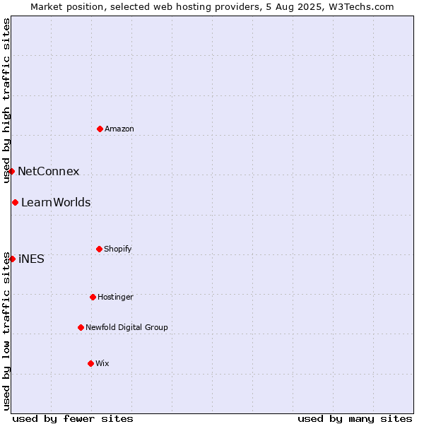Market position of LearnWorlds vs. iNES vs. NetConnex