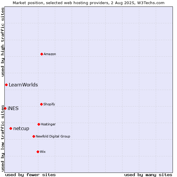 Market position of netcup vs. LearnWorlds vs. iNES