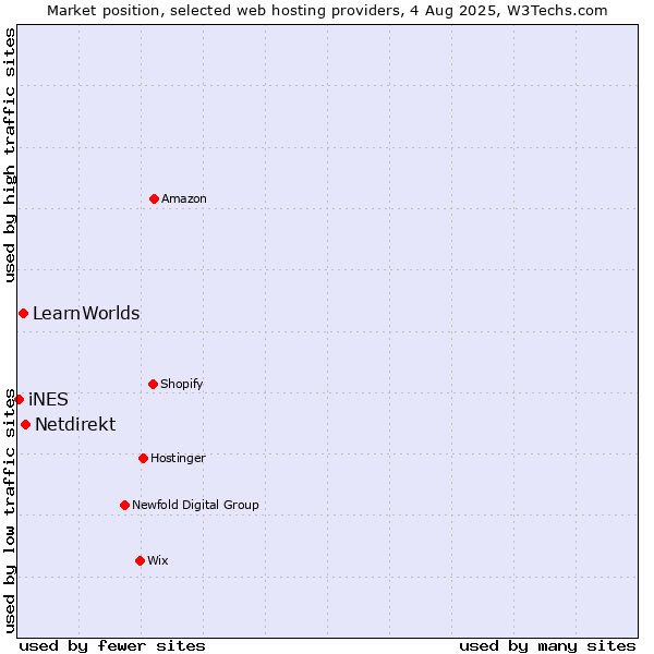 Market position of Netdirekt vs. LearnWorlds vs. iNES