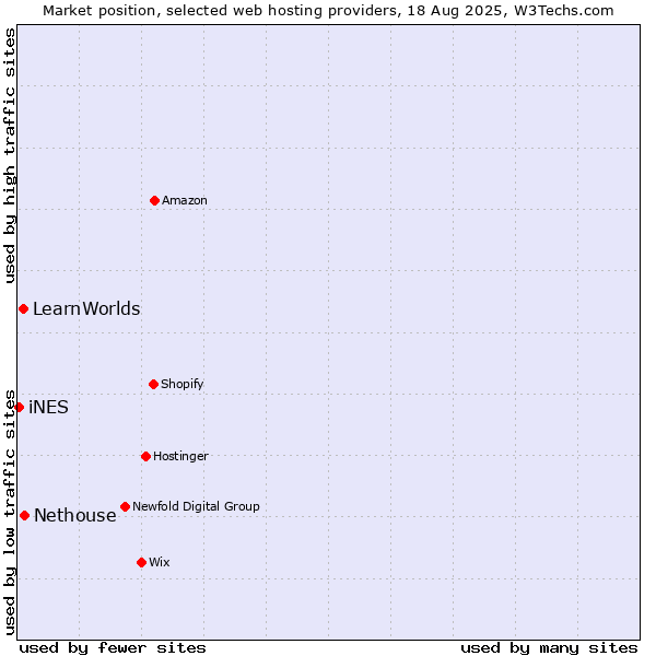 Market position of Nethouse vs. LearnWorlds vs. iNES