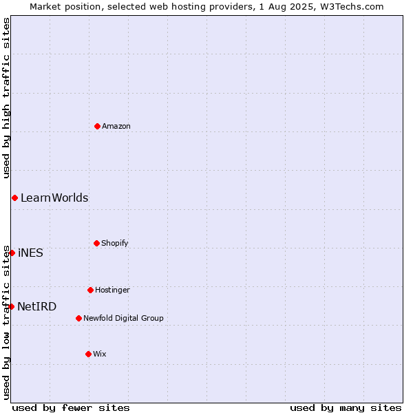 Market position of LearnWorlds vs. iNES vs. NetIRD