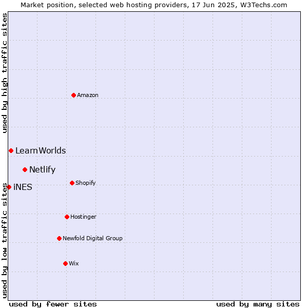 Market position of Netlify vs. LearnWorlds vs. iNES