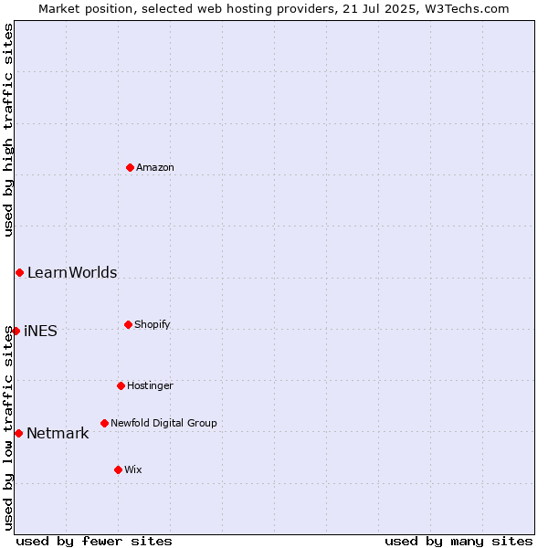 Market position of LearnWorlds vs. Netmark vs. iNES