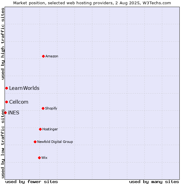 Market position of Cellcom vs. LearnWorlds vs. iNES