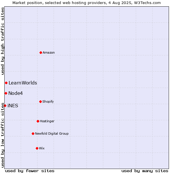 Market position of LearnWorlds vs. Node4 vs. iNES