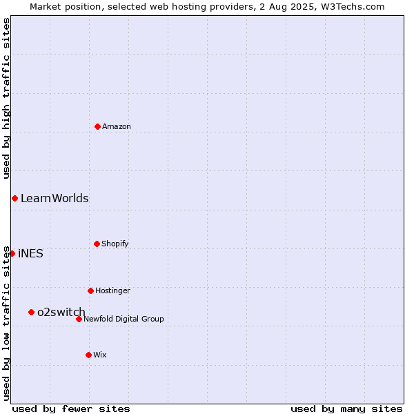 Market position of o2switch vs. LearnWorlds vs. iNES