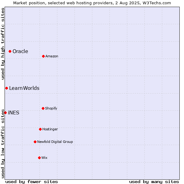 Market position of Oracle vs. LearnWorlds vs. iNES