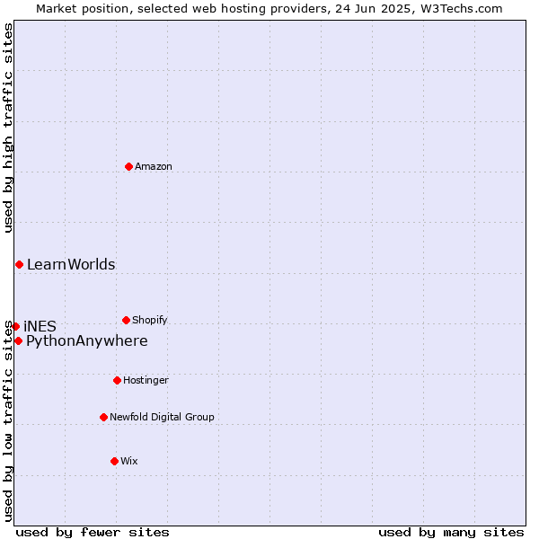 Market position of LearnWorlds vs. PythonAnywhere vs. iNES