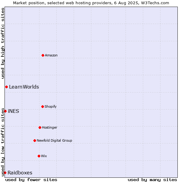 Market position of LearnWorlds vs. iNES vs. Raidboxes